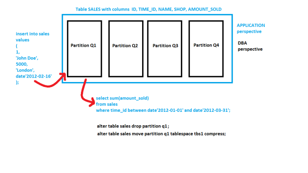 Picture of INSERTand SELECT on Partitioned Table